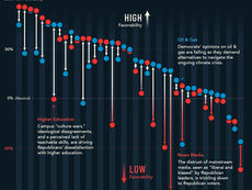 How Do Democrats and Republicans Feel About Certain U.S. Industries?