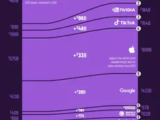 Ranked: The Brands That Gained the Most Value Last Year