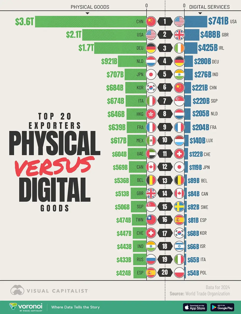Ranked: The Top 20 Exporters of Goods vs Digital Services