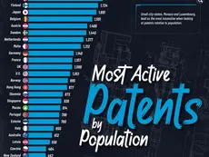 Ranked: Countries With the Most Patents per Capita