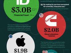Ranked: The Biggest Corporate Fines of 2024