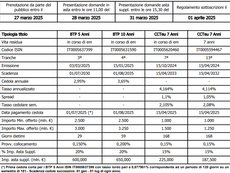Emissione Medio Lungo Termine