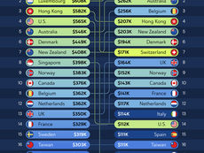 Ranked: Top 20 Countries by Average vs. Median Wealth