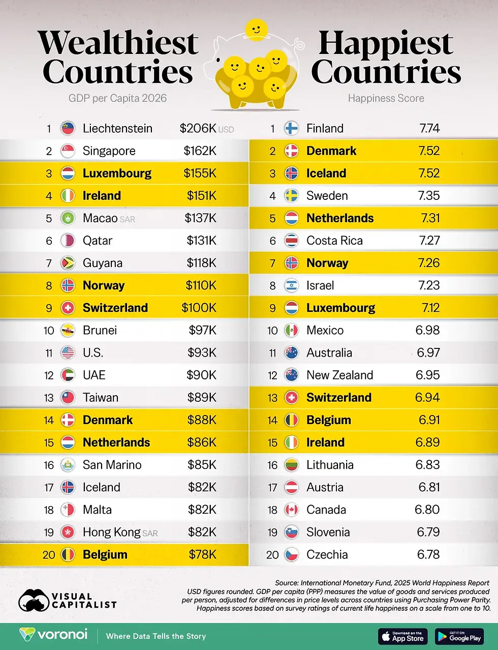 Ranked: The World’s Richest Countries vs. the Happiest Countries