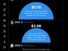 Visualizing the Decline in Brand Value of X (Formerly Twitter)