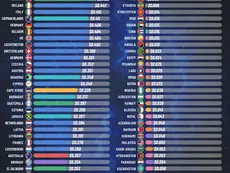 Ranked: Where Electricity Costs the Most and Least