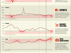 Charted: Six Red Flags Pointing to China’s Economy Slowing Down