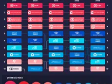 Ranked: The World’s Most Valuable Bank Brands (2019-2023)