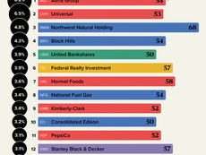Ranked: The Top 15 Dividend Kings in 2024