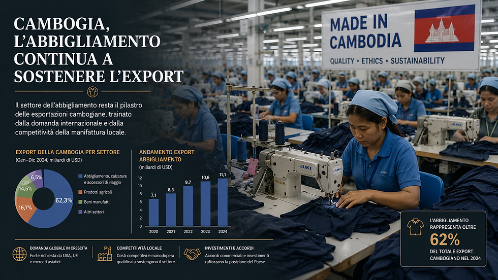 Cambogia, l’abbigliamento continua a sostenere l’export