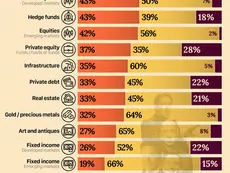How Billionaires Plan to Invest in 2026