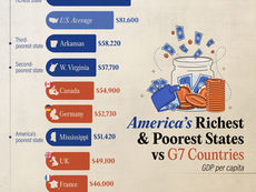 Ranked: U.S. States vs. G7 Countries by GDP per Capita
