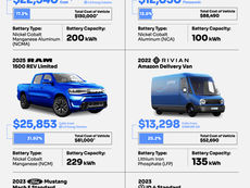 Visualized: How Much Do EV Batteries Cost?