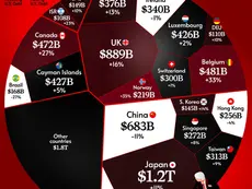 Ranked: Which Countries Hold the Most U.S. Debt?