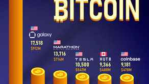 The World’s Largest Corporate Holders of Bitcoin