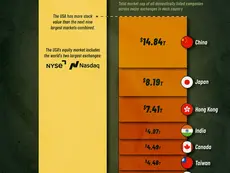 Ranked: The World’s Largest Stock Markets