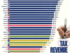 Ranked: Tax Revenue as a Share of GDP by Country