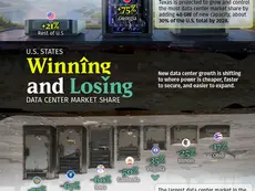 U.S. States Winning and Losing Data Center Market Share