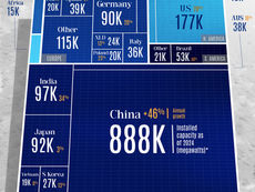 Ranked: The Countries With the Most Solar Power Installed