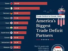 Ranked: America’s Biggest Trade Deficits by Country