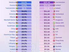 Ranked: The Fastest-Growing Countries by GDP per Capita by 2030