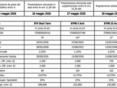 Emissione BTP Short Term e BTP€i