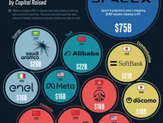 Ranked: The Biggest IPOs in History—and Where SpaceX Fits In