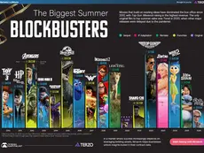 The Biggest Summer Blockbusters Since 2010, by Box Office Sales