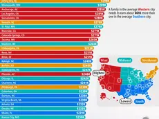 Ranked: U.S. Cities by Family Income Needed to Live Comfortably