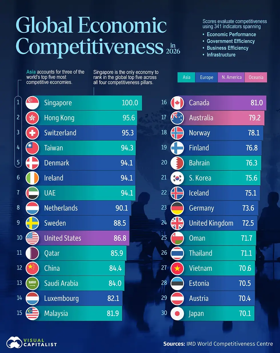 Ranked: The World’s Most Competitive Economies in 2026