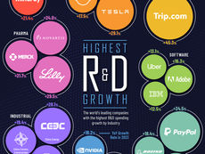 The World’s Top Companies Fueling R&D Spending Growth