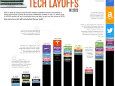 Visualizing Tech Company Layoffs in 2022