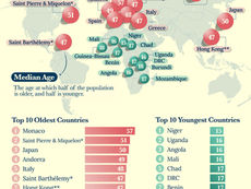 Map: The World’s Oldest and Youngest Countries, by Median Age