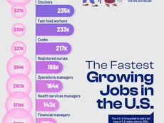 Ranked: The Fastest Growing Jobs in the U.S.