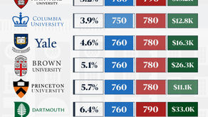 How Hard Is It to Get Into an Ivy League School?