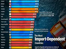 The World’s Most Import-Dependent Countries, Ranked