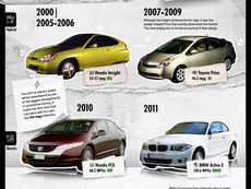 The Most Fuel Efficient Cars From 1975 to Today