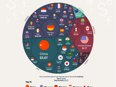 All of the World’s Exports by Country, in One Chart