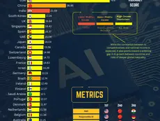 Ranked: AI Competitiveness by Country