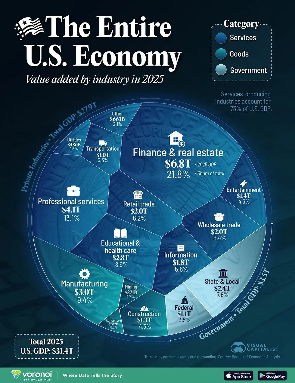 Ranked: America’s Biggest Industries by Economic Output