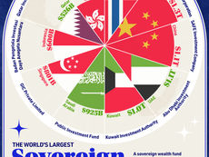 Rank: The Largest Sovereign Wealth Funds in the World