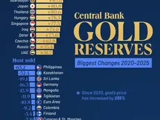 Ranked: The Countries Buying (and Selling) the Most Gold Since 2020