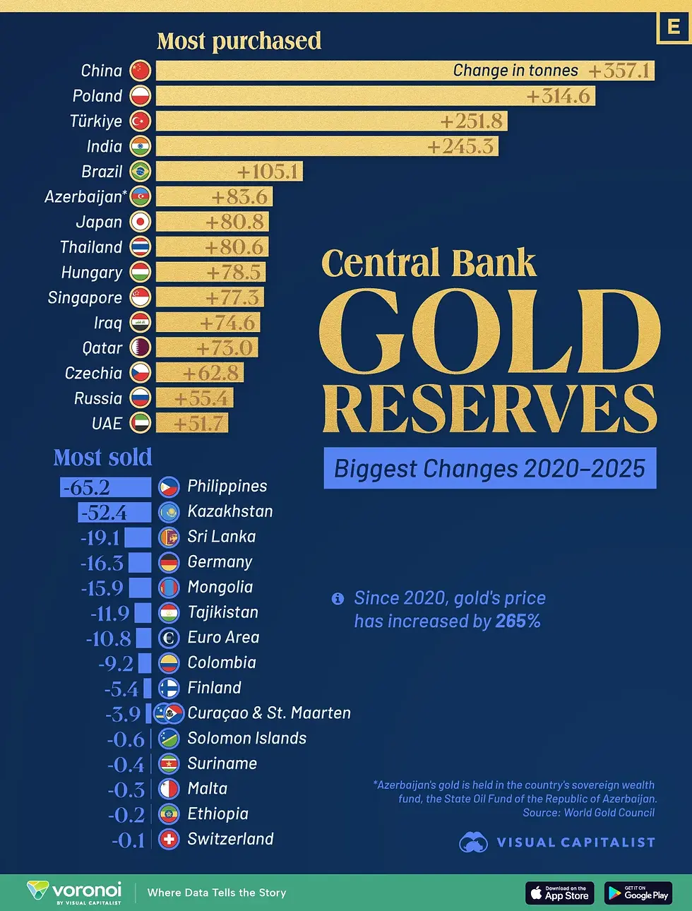 Ranked: The Countries Buying (and Selling) the Most Gold Since 2020
