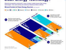 Visualized: How Much Metal is Used in Clean Energy Technology?