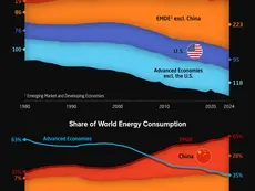 Charted: China’s Rise to Energy Superpower