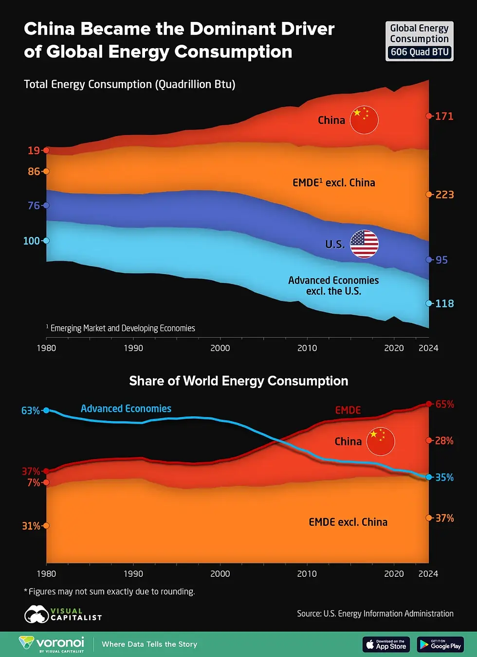 Charted: China’s Rise to Energy Superpower