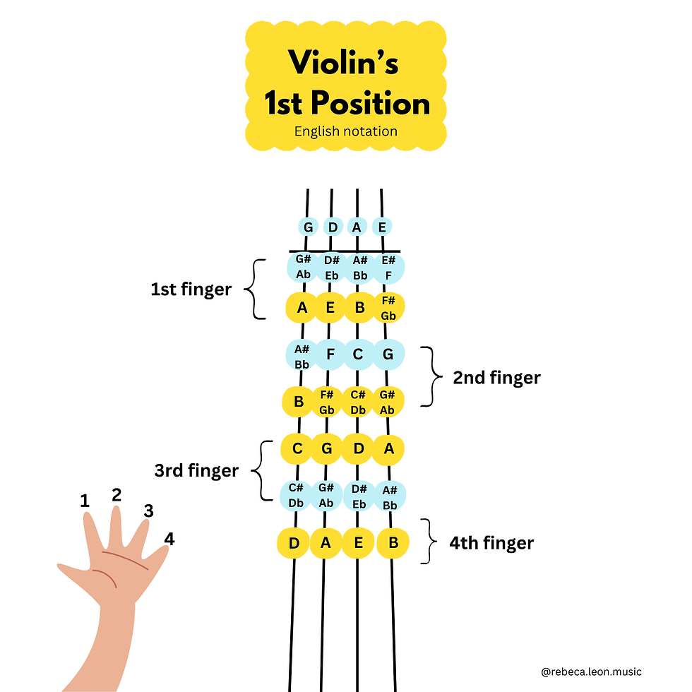 How to play the first position on the violin, violin chart, first position violin chart pdf, Rebeca an leon music