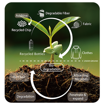 ECOGREEN Circular Supply Chain