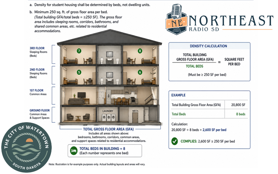 Infographic of student housing density calculation with a cutaway building, bed counts, 20,800 SF, 8 beds, and compliance checkmark