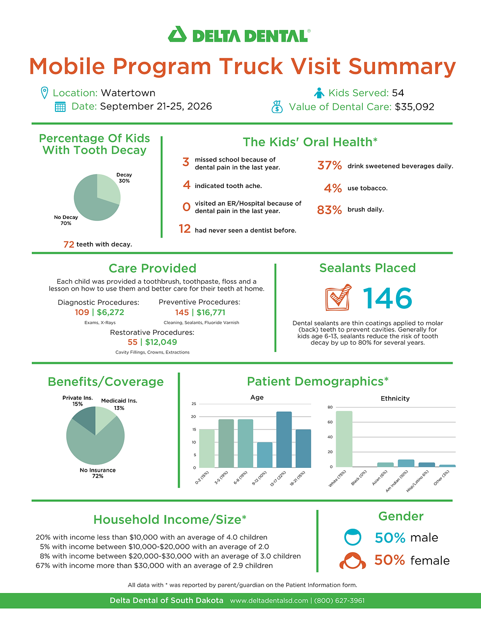 Delta Dental infographic: Mobile Program Truck Visit Summary for Watertown, Sept. 21–25, 2026, with charts on kids' oral health.
